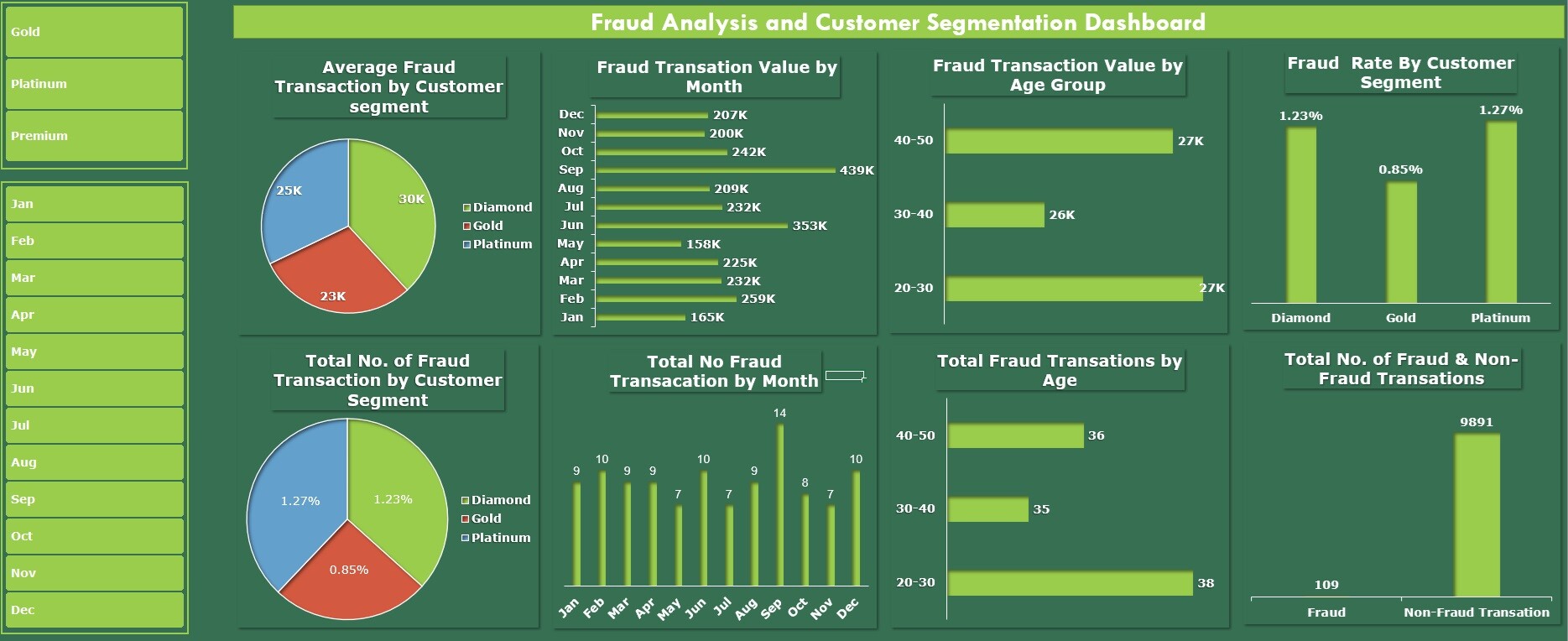Credit Card Fraud Analysis Dashboard Image